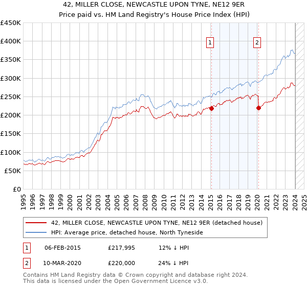 42, MILLER CLOSE, NEWCASTLE UPON TYNE, NE12 9ER: Price paid vs HM Land Registry's House Price Index