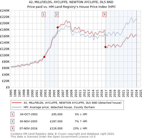 42, MILLFIELDS, AYCLIFFE, NEWTON AYCLIFFE, DL5 6ND: Price paid vs HM Land Registry's House Price Index