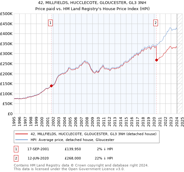 42, MILLFIELDS, HUCCLECOTE, GLOUCESTER, GL3 3NH: Price paid vs HM Land Registry's House Price Index