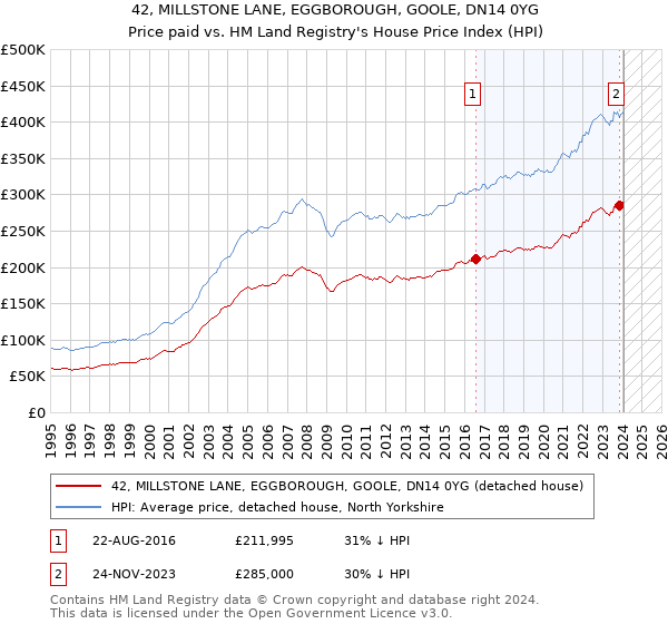 42, MILLSTONE LANE, EGGBOROUGH, GOOLE, DN14 0YG: Price paid vs HM Land Registry's House Price Index