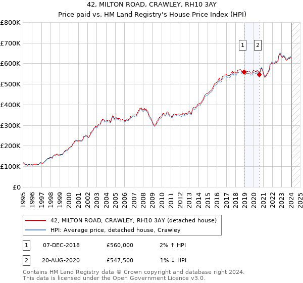 42, MILTON ROAD, CRAWLEY, RH10 3AY: Price paid vs HM Land Registry's House Price Index