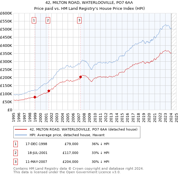 42, MILTON ROAD, WATERLOOVILLE, PO7 6AA: Price paid vs HM Land Registry's House Price Index