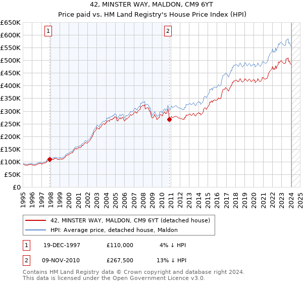 42, MINSTER WAY, MALDON, CM9 6YT: Price paid vs HM Land Registry's House Price Index