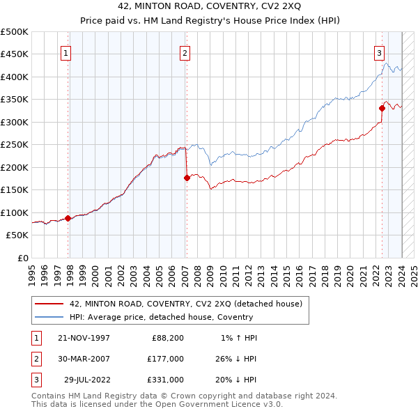42, MINTON ROAD, COVENTRY, CV2 2XQ: Price paid vs HM Land Registry's House Price Index