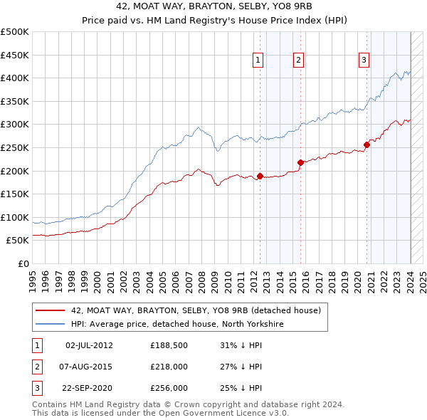 42, MOAT WAY, BRAYTON, SELBY, YO8 9RB: Price paid vs HM Land Registry's House Price Index