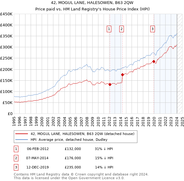 42, MOGUL LANE, HALESOWEN, B63 2QW: Price paid vs HM Land Registry's House Price Index