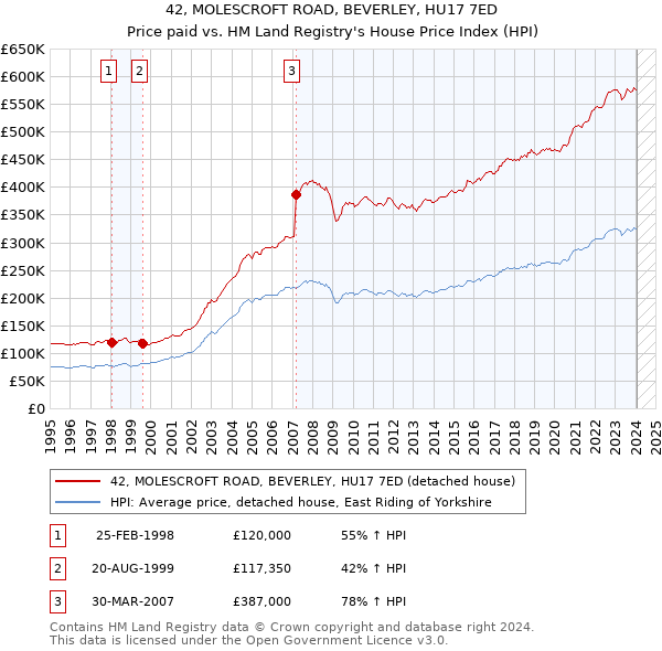 42, MOLESCROFT ROAD, BEVERLEY, HU17 7ED: Price paid vs HM Land Registry's House Price Index