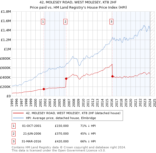 42, MOLESEY ROAD, WEST MOLESEY, KT8 2HF: Price paid vs HM Land Registry's House Price Index