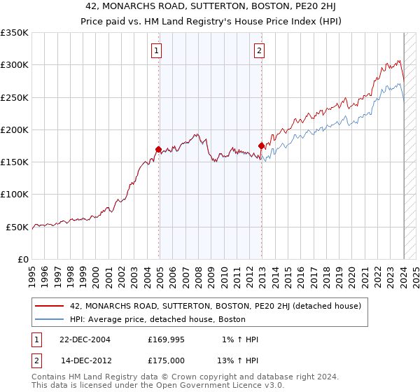 42, MONARCHS ROAD, SUTTERTON, BOSTON, PE20 2HJ: Price paid vs HM Land Registry's House Price Index
