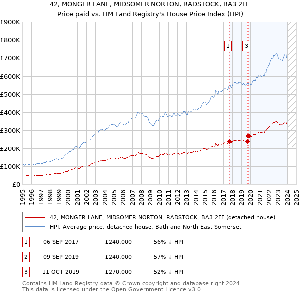 42, MONGER LANE, MIDSOMER NORTON, RADSTOCK, BA3 2FF: Price paid vs HM Land Registry's House Price Index