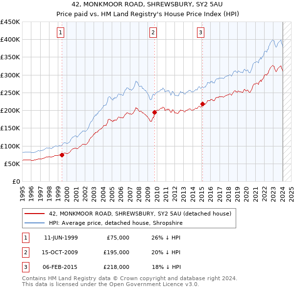 42, MONKMOOR ROAD, SHREWSBURY, SY2 5AU: Price paid vs HM Land Registry's House Price Index