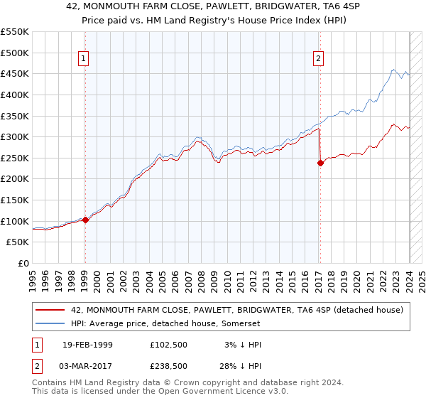 42, MONMOUTH FARM CLOSE, PAWLETT, BRIDGWATER, TA6 4SP: Price paid vs HM Land Registry's House Price Index