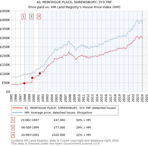 42, MONTAGUE PLACE, SHREWSBURY, SY3 7NF: Price paid vs HM Land Registry's House Price Index