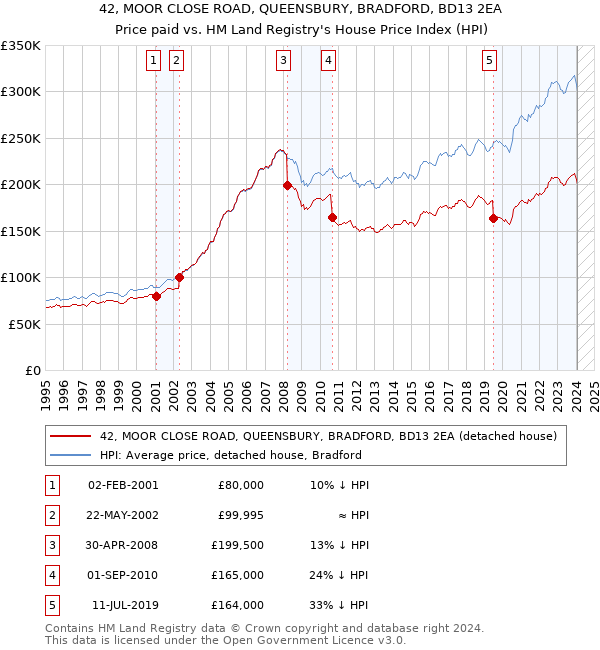 42, MOOR CLOSE ROAD, QUEENSBURY, BRADFORD, BD13 2EA: Price paid vs HM Land Registry's House Price Index