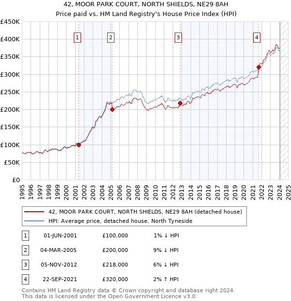 42, MOOR PARK COURT, NORTH SHIELDS, NE29 8AH: Price paid vs HM Land Registry's House Price Index