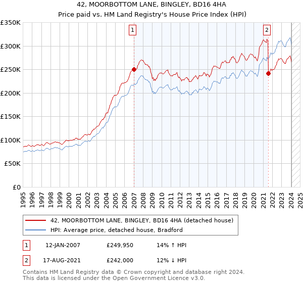 42, MOORBOTTOM LANE, BINGLEY, BD16 4HA: Price paid vs HM Land Registry's House Price Index