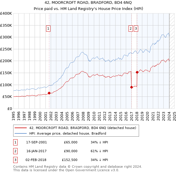 42, MOORCROFT ROAD, BRADFORD, BD4 6NQ: Price paid vs HM Land Registry's House Price Index