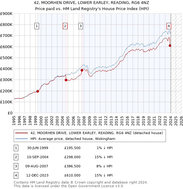 42, MOORHEN DRIVE, LOWER EARLEY, READING, RG6 4NZ: Price paid vs HM Land Registry's House Price Index