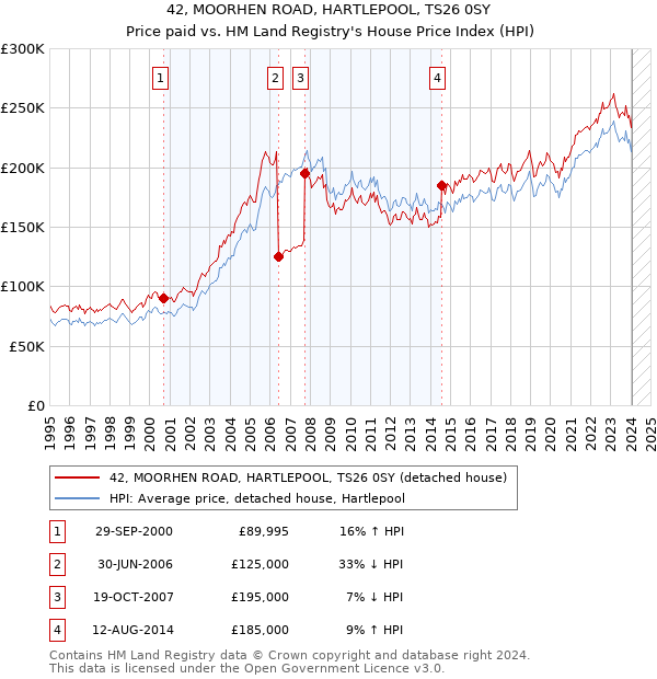 42, MOORHEN ROAD, HARTLEPOOL, TS26 0SY: Price paid vs HM Land Registry's House Price Index