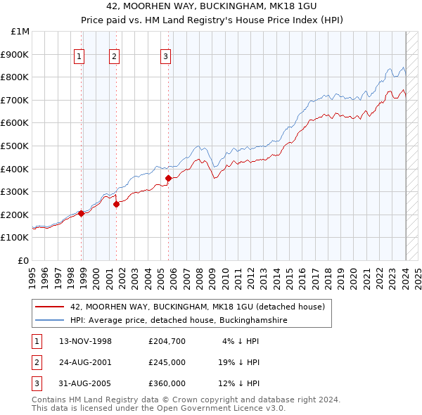 42, MOORHEN WAY, BUCKINGHAM, MK18 1GU: Price paid vs HM Land Registry's House Price Index