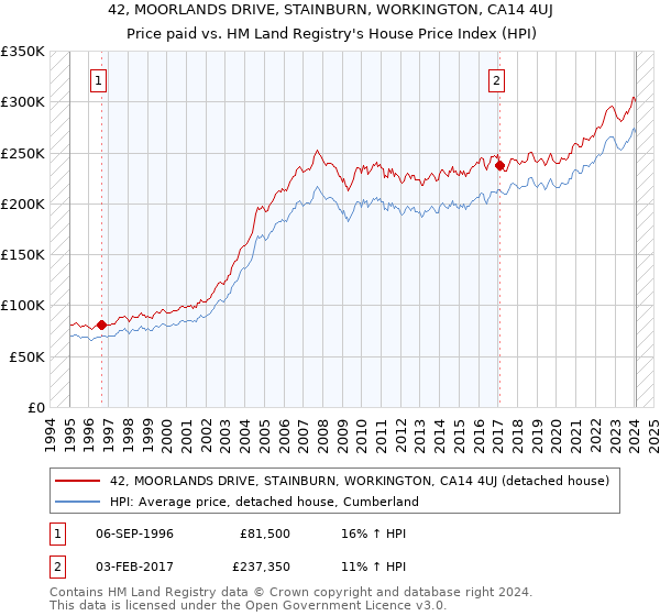 42, MOORLANDS DRIVE, STAINBURN, WORKINGTON, CA14 4UJ: Price paid vs HM Land Registry's House Price Index