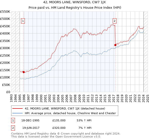 42, MOORS LANE, WINSFORD, CW7 1JX: Price paid vs HM Land Registry's House Price Index