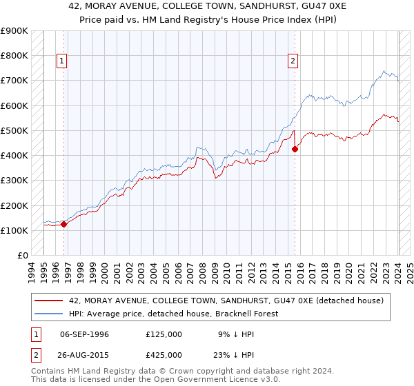 42, MORAY AVENUE, COLLEGE TOWN, SANDHURST, GU47 0XE: Price paid vs HM Land Registry's House Price Index