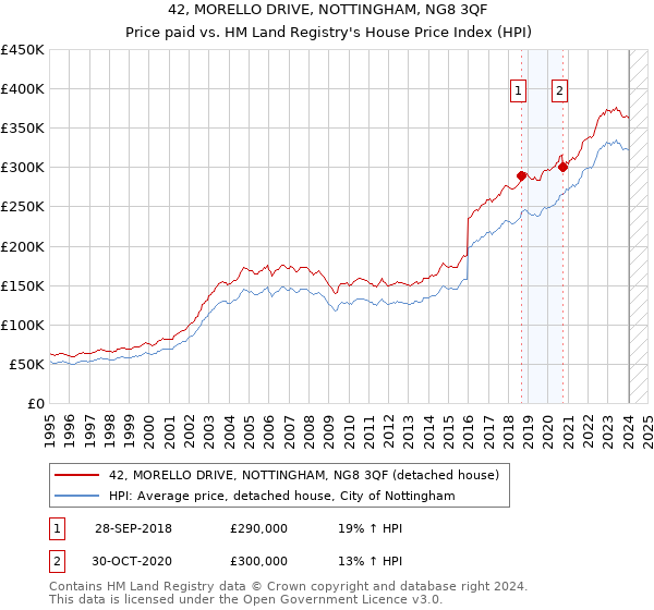 42, MORELLO DRIVE, NOTTINGHAM, NG8 3QF: Price paid vs HM Land Registry's House Price Index