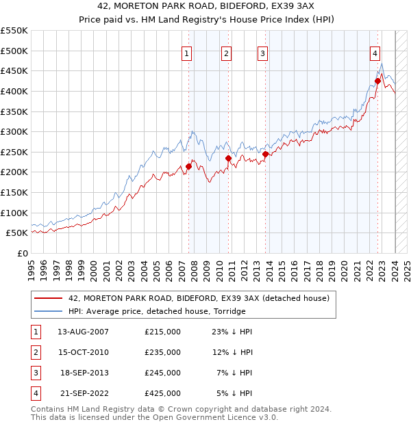 42, MORETON PARK ROAD, BIDEFORD, EX39 3AX: Price paid vs HM Land Registry's House Price Index