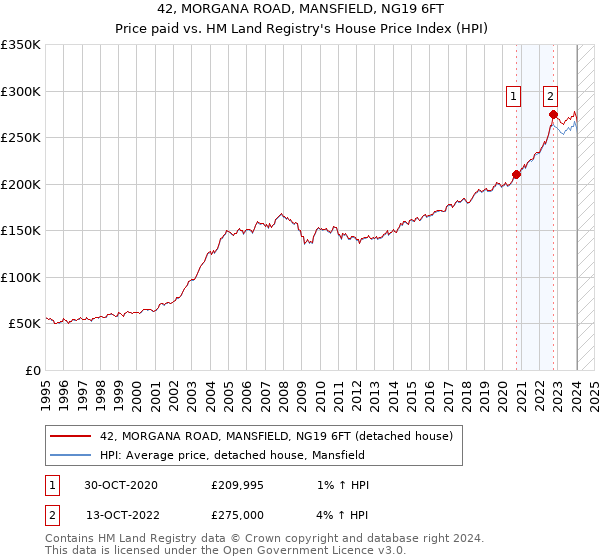 42, MORGANA ROAD, MANSFIELD, NG19 6FT: Price paid vs HM Land Registry's House Price Index