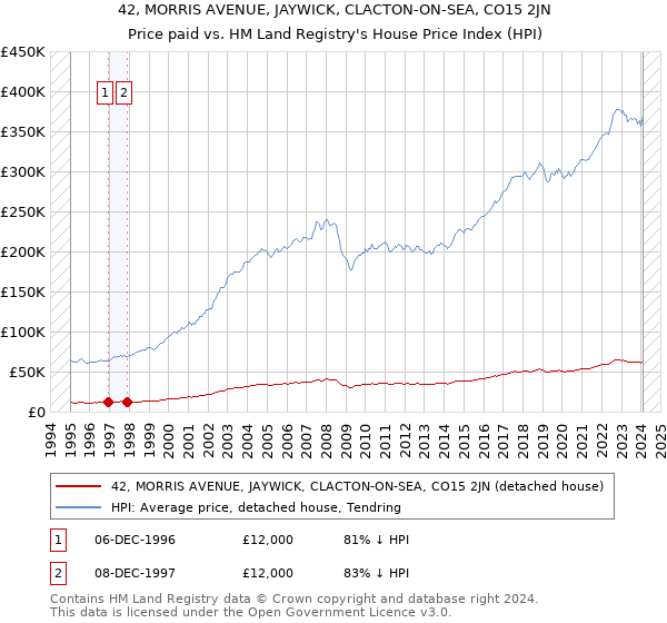 42, MORRIS AVENUE, JAYWICK, CLACTON-ON-SEA, CO15 2JN: Price paid vs HM Land Registry's House Price Index