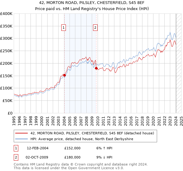 42, MORTON ROAD, PILSLEY, CHESTERFIELD, S45 8EF: Price paid vs HM Land Registry's House Price Index