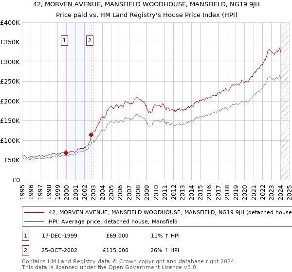 42, MORVEN AVENUE, MANSFIELD WOODHOUSE, MANSFIELD, NG19 9JH: Price paid vs HM Land Registry's House Price Index