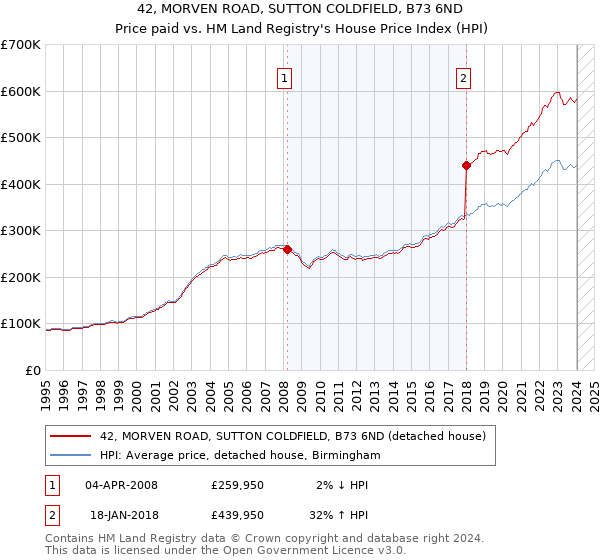 42, MORVEN ROAD, SUTTON COLDFIELD, B73 6ND: Price paid vs HM Land Registry's House Price Index