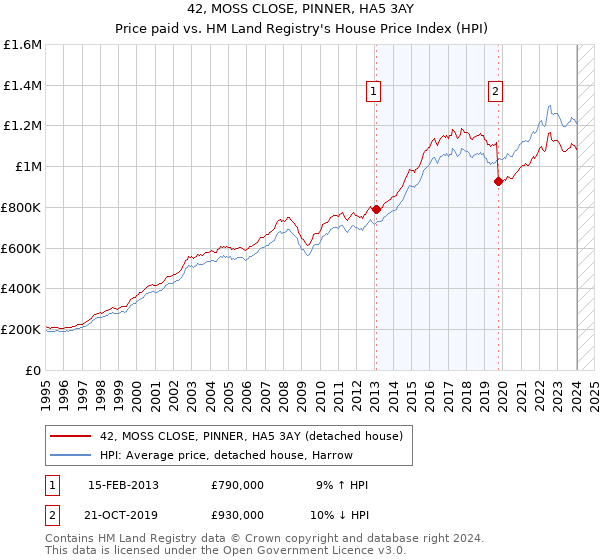 42, MOSS CLOSE, PINNER, HA5 3AY: Price paid vs HM Land Registry's House Price Index