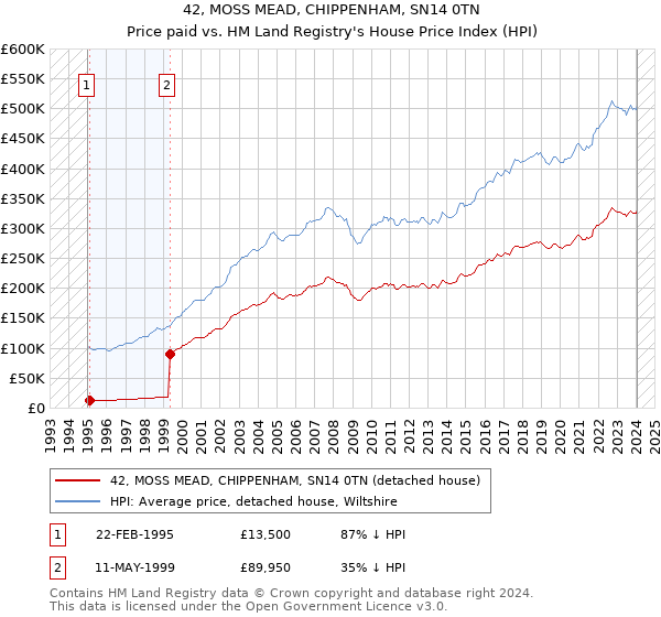42, MOSS MEAD, CHIPPENHAM, SN14 0TN: Price paid vs HM Land Registry's House Price Index