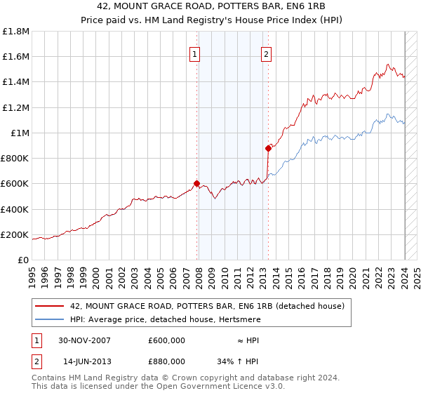 42, MOUNT GRACE ROAD, POTTERS BAR, EN6 1RB: Price paid vs HM Land Registry's House Price Index