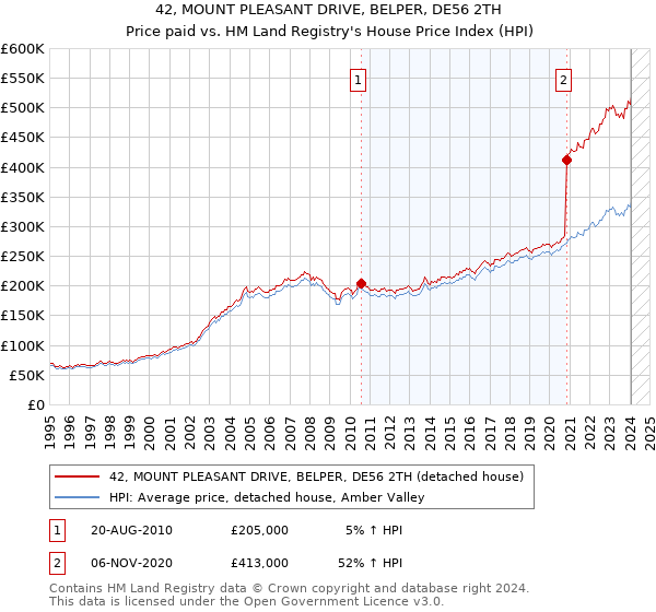 42, MOUNT PLEASANT DRIVE, BELPER, DE56 2TH: Price paid vs HM Land Registry's House Price Index