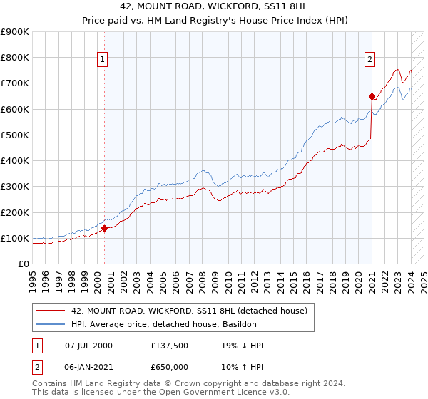 42, MOUNT ROAD, WICKFORD, SS11 8HL: Price paid vs HM Land Registry's House Price Index