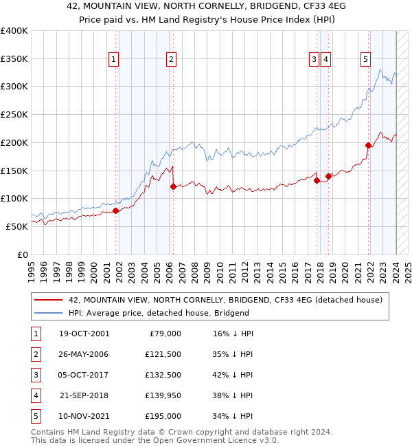 42, MOUNTAIN VIEW, NORTH CORNELLY, BRIDGEND, CF33 4EG: Price paid vs HM Land Registry's House Price Index