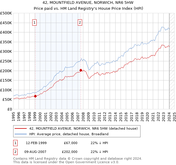 42, MOUNTFIELD AVENUE, NORWICH, NR6 5HW: Price paid vs HM Land Registry's House Price Index