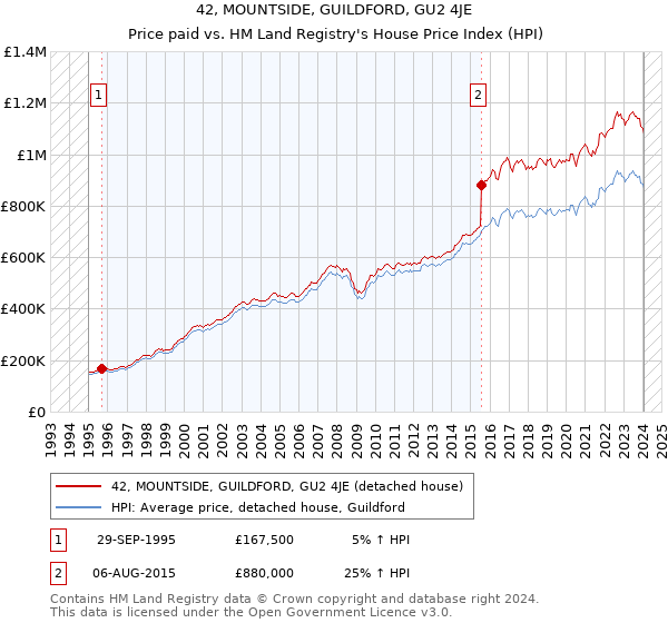 42, MOUNTSIDE, GUILDFORD, GU2 4JE: Price paid vs HM Land Registry's House Price Index