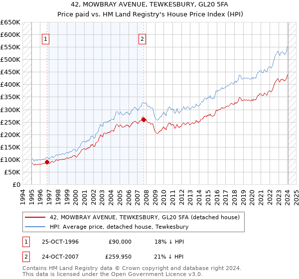 42, MOWBRAY AVENUE, TEWKESBURY, GL20 5FA: Price paid vs HM Land Registry's House Price Index
