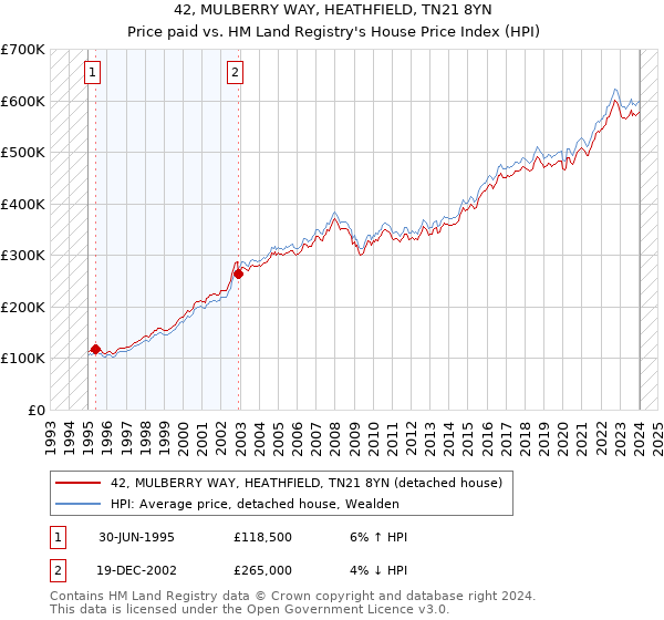 42, MULBERRY WAY, HEATHFIELD, TN21 8YN: Price paid vs HM Land Registry's House Price Index
