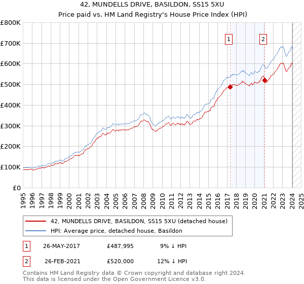 42, MUNDELLS DRIVE, BASILDON, SS15 5XU: Price paid vs HM Land Registry's House Price Index