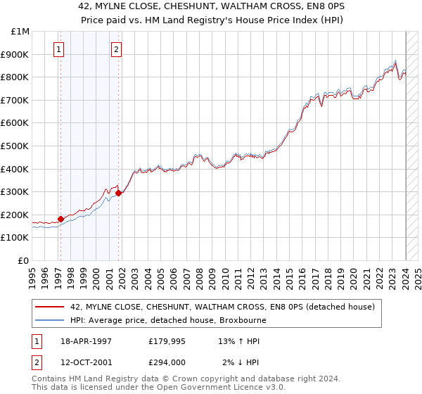 42, MYLNE CLOSE, CHESHUNT, WALTHAM CROSS, EN8 0PS: Price paid vs HM Land Registry's House Price Index