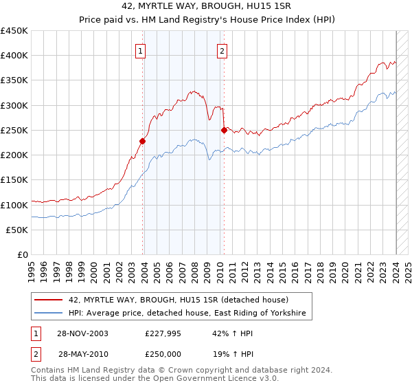 42, MYRTLE WAY, BROUGH, HU15 1SR: Price paid vs HM Land Registry's House Price Index