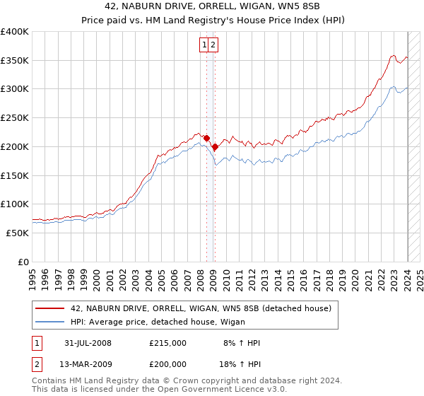 42, NABURN DRIVE, ORRELL, WIGAN, WN5 8SB: Price paid vs HM Land Registry's House Price Index