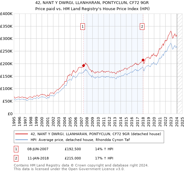 42, NANT Y DWRGI, LLANHARAN, PONTYCLUN, CF72 9GR: Price paid vs HM Land Registry's House Price Index