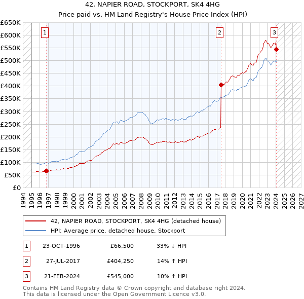 42, NAPIER ROAD, STOCKPORT, SK4 4HG: Price paid vs HM Land Registry's House Price Index